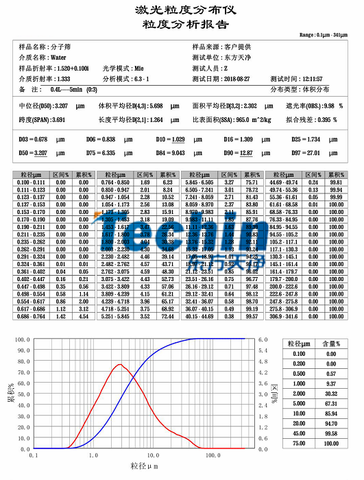 東方天凈研磨分子篩粒度分析報(bào)告